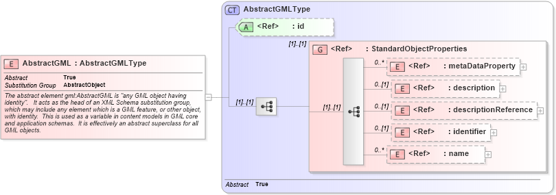 XSD Diagram of AbstractGML in schema gmlbase_xsd (Geography Markup Language)