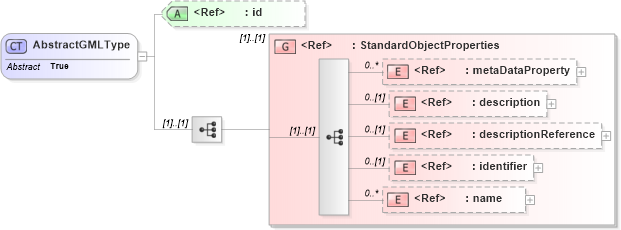 XSD Diagram of AbstractGMLType in schema gmlbase_xsd (Geography Markup Language)