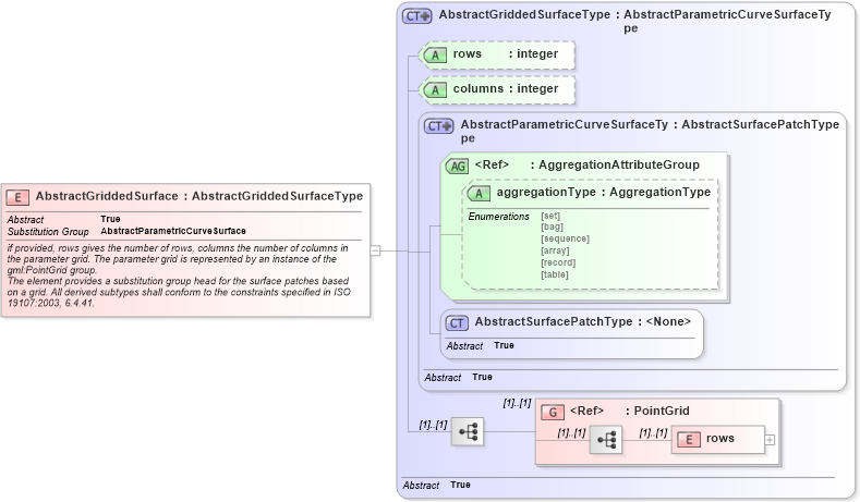 XSD Diagram of AbstractGriddedSurface in schema geometryprimitives_xsd (Geography Markup Language)