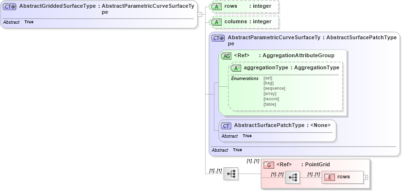 XSD Diagram of AbstractGriddedSurfaceType in schema geometryprimitives_xsd (Geography Markup Language)