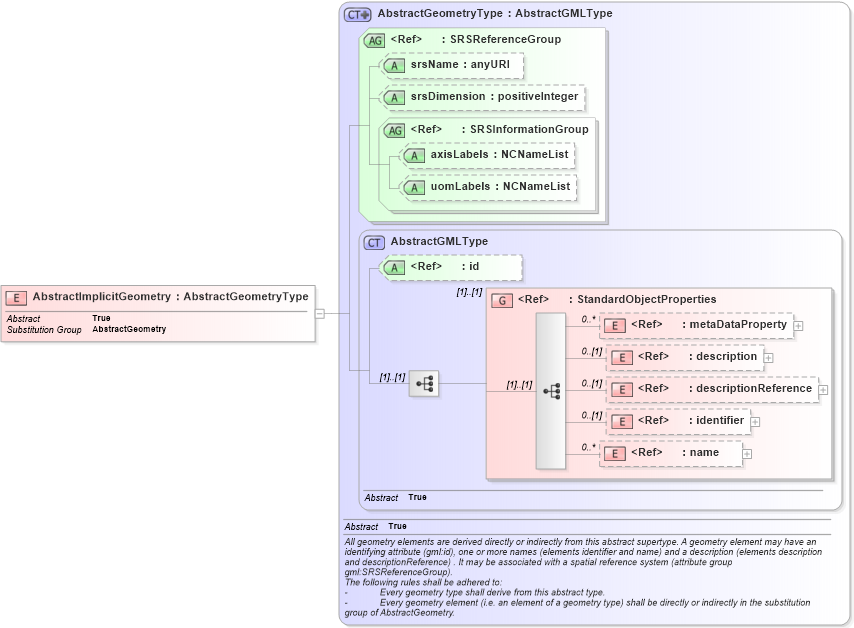XSD Diagram of AbstractImplicitGeometry in schema grids_xsd (Geography Markup Language)