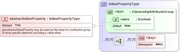 XSD Diagram of abstractInlineProperty in schema gmlbase_xsd (Geography Markup Language)