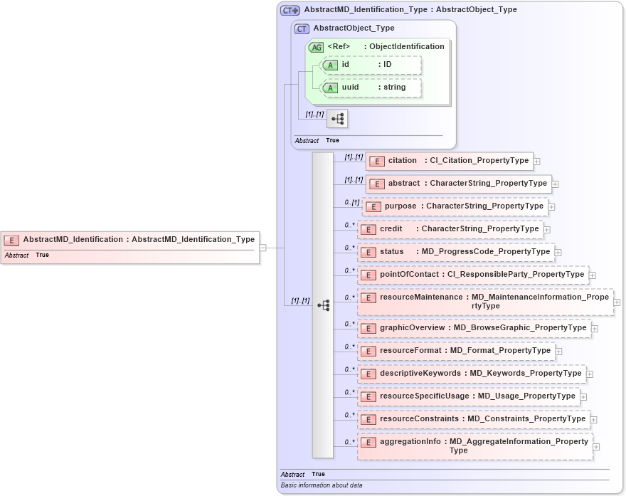 XSD Diagram of AbstractMD_Identification in schema identification_xsd (Geography Markup Language)
