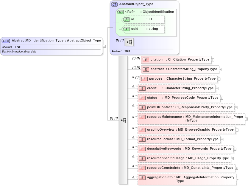 XSD Diagram of AbstractMD_Identification_Type in schema identification_xsd (Geography Markup Language)