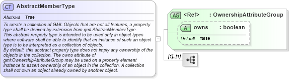 XSD Diagram of AbstractMemberType in schema gmlbase_xsd (Geography Markup Language)