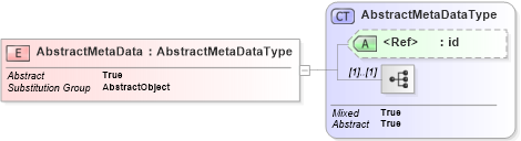 XSD Diagram of AbstractMetaData in schema deprecatedtypes_xsd (Geography Markup Language)