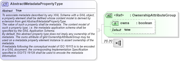 XSD Diagram of AbstractMetadataPropertyType in schema gmlbase_xsd (Geography Markup Language)