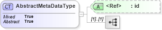 XSD Diagram of AbstractMetaDataType in schema deprecatedtypes_xsd (Geography Markup Language)