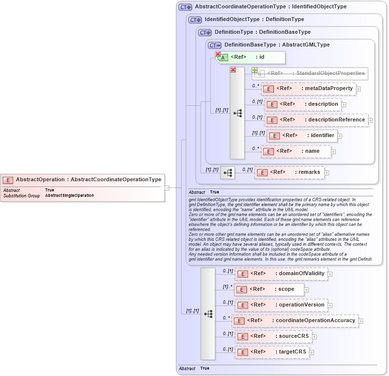 XSD Diagram of AbstractOperation in schema deprecatedtypes_xsd (Geography Markup Language)