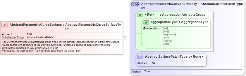XSD Diagram of AbstractParametricCurveSurface in schema geometryprimitives_xsd (Geography Markup Language)
