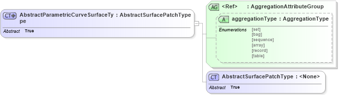 XSD Diagram of AbstractParametricCurveSurfaceType in schema geometryprimitives_xsd (Geography Markup Language)