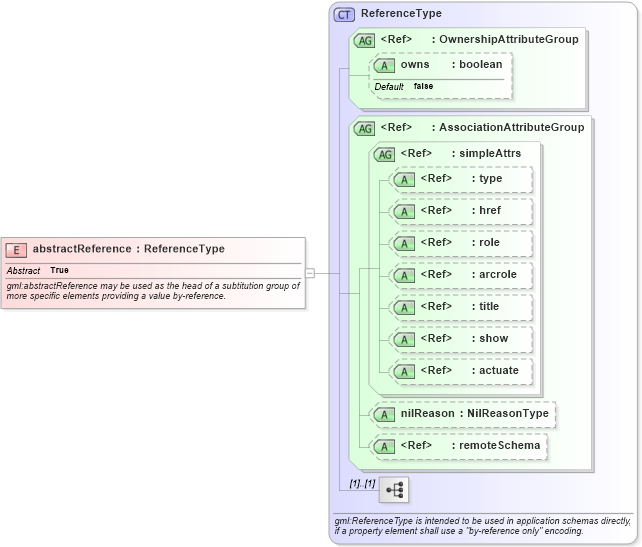 XSD Diagram of abstractReference in schema gmlbase_xsd (Geography Markup Language)