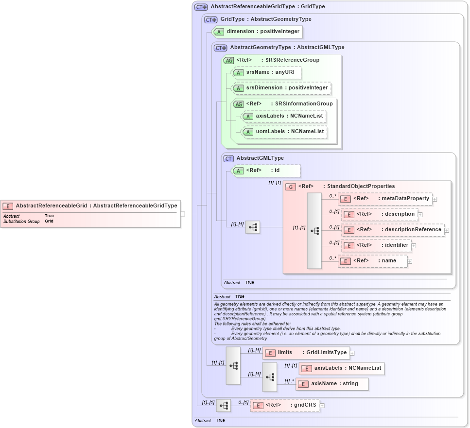 XSD Diagram of AbstractReferenceableGrid in schema referenceablegrid_xsd (Geography Markup Language)