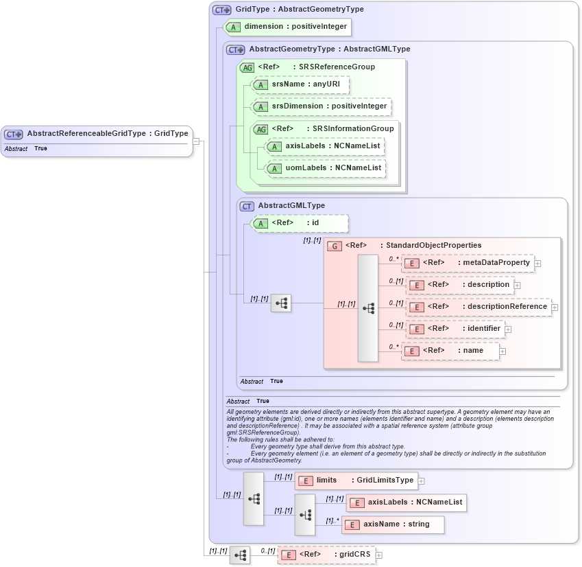 XSD Diagram of AbstractReferenceableGridType in schema referenceablegrid_xsd (Geography Markup Language)