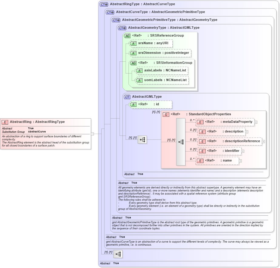 XSD Diagram of AbstractRing in schema geometrybasic2d_xsd (Geography Markup Language)