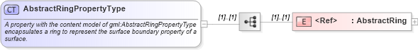 XSD Diagram of AbstractRingPropertyType in schema geometrybasic2d_xsd (Geography Markup Language)