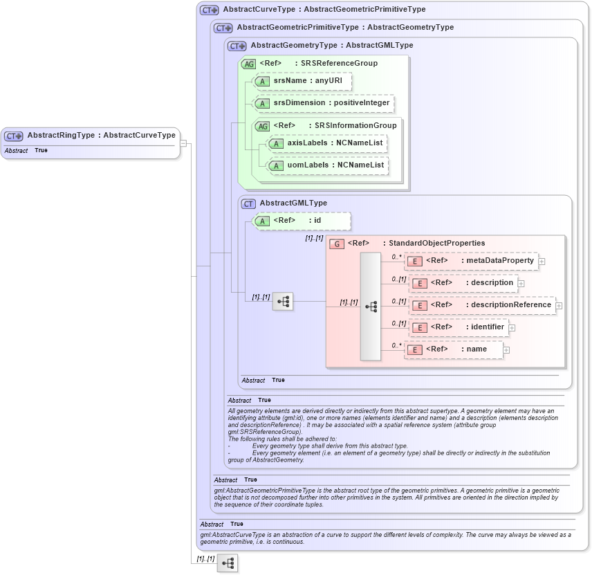 XSD Diagram of AbstractRingType in schema geometrybasic2d_xsd (Geography Markup Language)