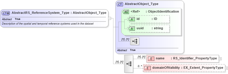 XSD Diagram of AbstractRS_ReferenceSystem_Type in schema referencesystem_xsd (Geography Markup Language)