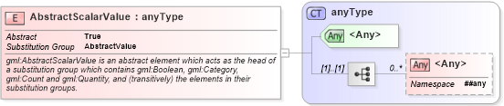 XSD Diagram of AbstractScalarValue in schema valueobjects_xsd (Geography Markup Language)