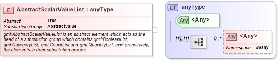 XSD Diagram of AbstractScalarValueList in schema valueobjects_xsd (Geography Markup Language)