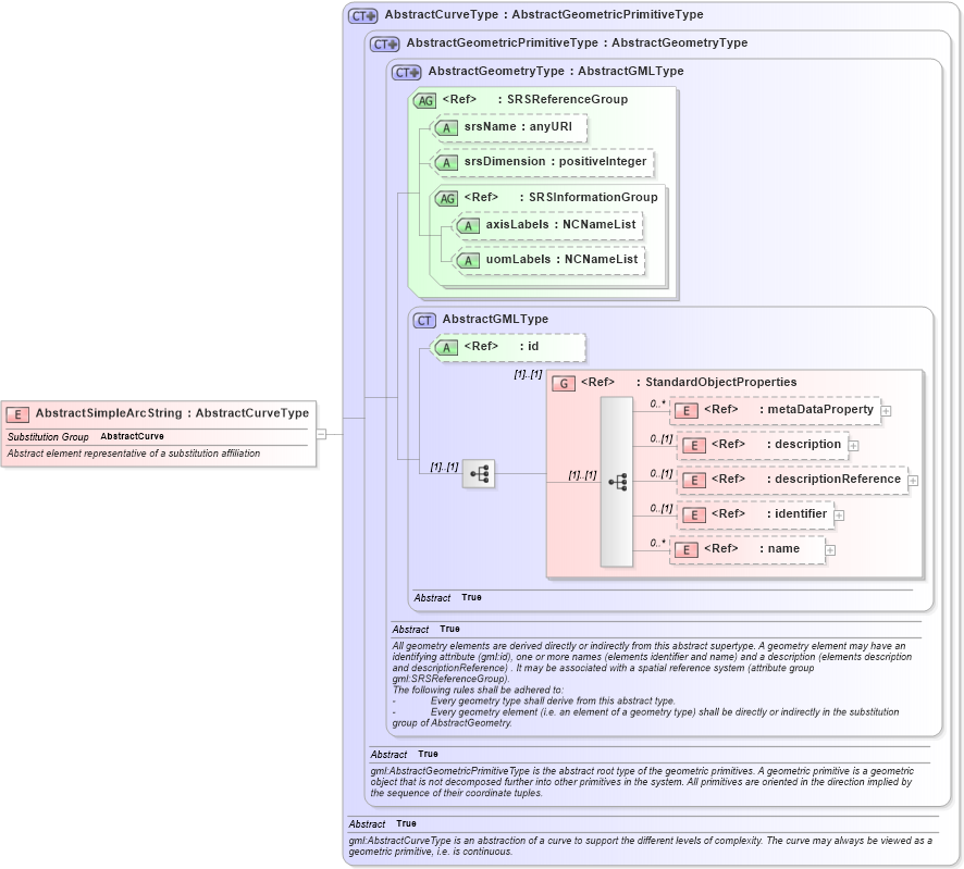 XSD Diagram of AbstractSimpleArcString in schema geometrycompact_xsd (Geography Markup Language)