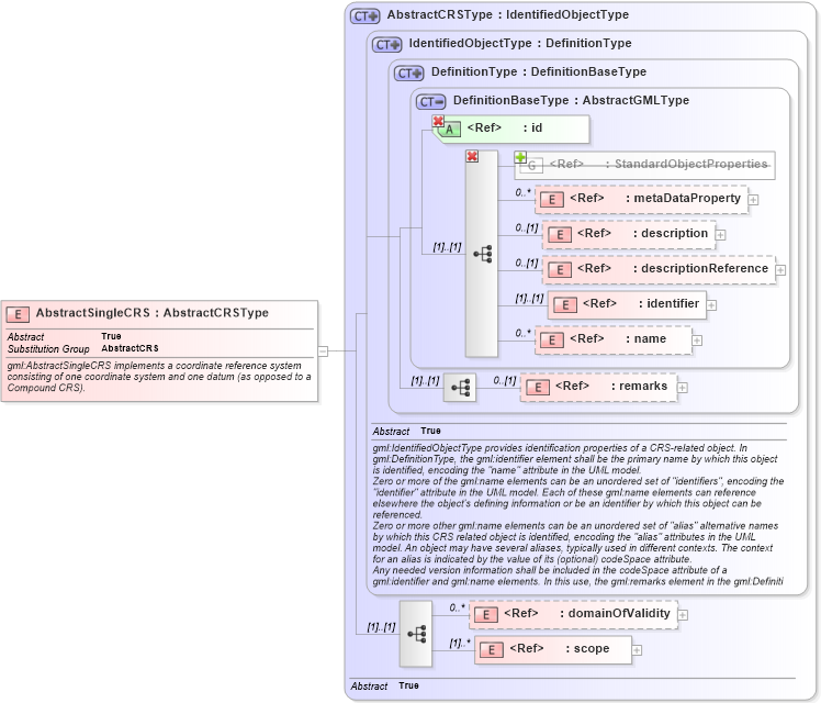 XSD Diagram of AbstractSingleCRS in schema coordinatereferencesystems_xsd (Geography Markup Language)