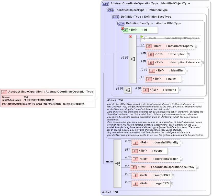 XSD Diagram of AbstractSingleOperation in schema coordinateoperations_xsd (Geography Markup Language)