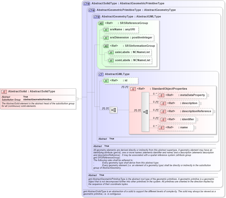 XSD Diagram of AbstractSolid in schema geometryprimitives_xsd (Geography Markup Language)