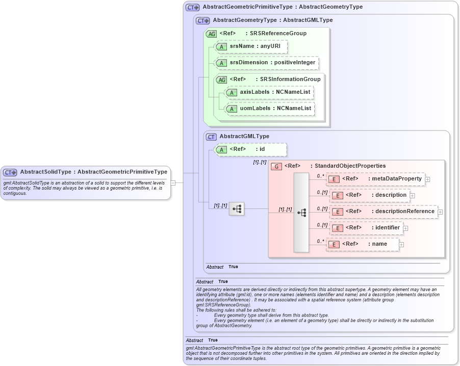 XSD Diagram of AbstractSolidType in schema geometryprimitives_xsd (Geography Markup Language)