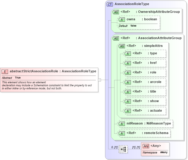 XSD Diagram of abstractStrictAssociationRole in schema gmlbase_xsd (Geography Markup Language)