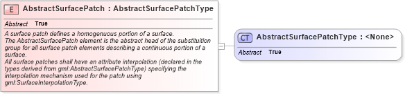 XSD Diagram of AbstractSurfacePatch in schema geometryprimitives_xsd (Geography Markup Language)