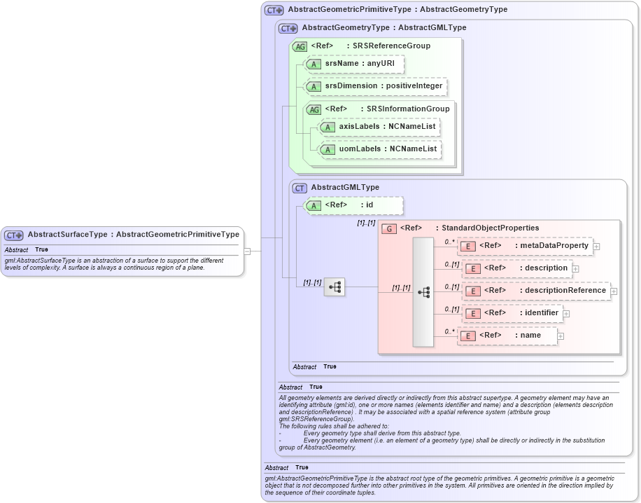 XSD Diagram of AbstractSurfaceType in schema geometrybasic2d_xsd (Geography Markup Language)