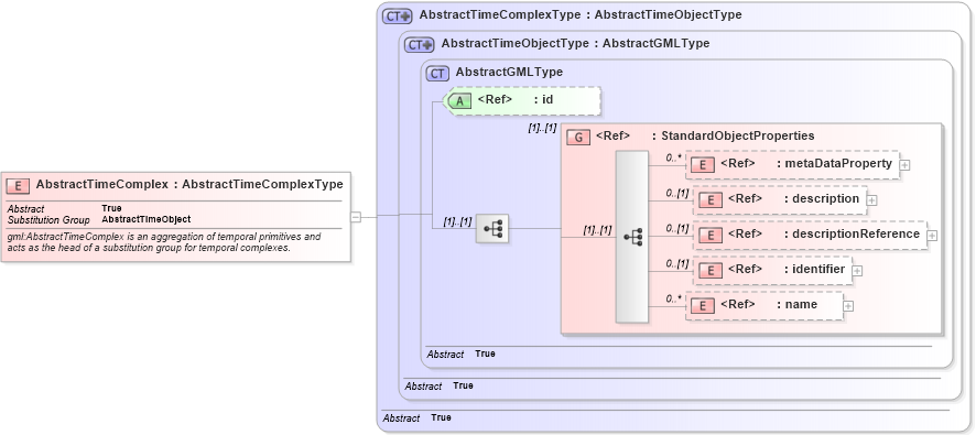 XSD Diagram of AbstractTimeComplex in schema temporal_xsd (Geography Markup Language)