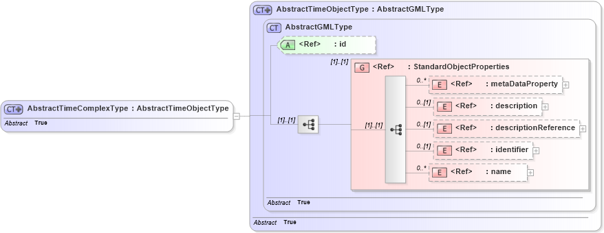XSD Diagram of AbstractTimeComplexType in schema temporal_xsd (Geography Markup Language)