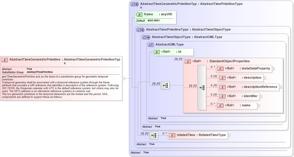 XSD Diagram of AbstractTimeGeometricPrimitive in schema temporal_xsd (Geography Markup Language)