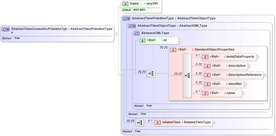 XSD Diagram of AbstractTimeGeometricPrimitiveType in schema temporal_xsd (Geography Markup Language)