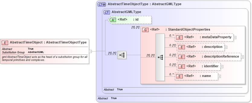 XSD Diagram of AbstractTimeObject in schema temporal_xsd (Geography Markup Language)