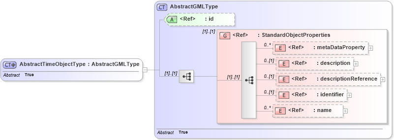 XSD Diagram of AbstractTimeObjectType in schema temporal_xsd (Geography Markup Language)