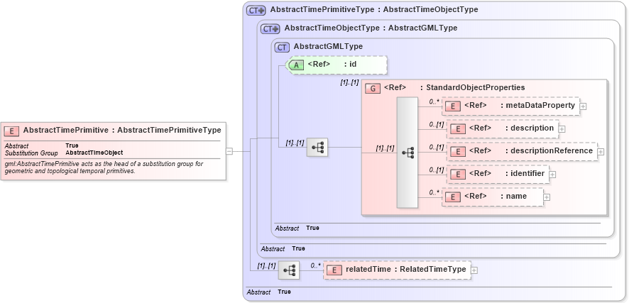 XSD Diagram of AbstractTimePrimitive in schema temporal_xsd (Geography Markup Language)