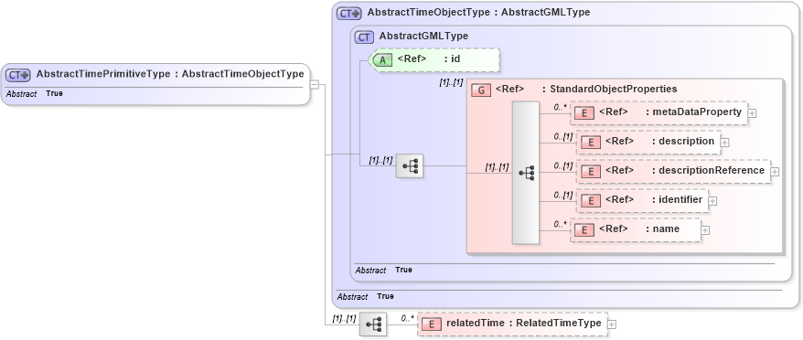 XSD Diagram of AbstractTimePrimitiveType in schema temporal_xsd (Geography Markup Language)