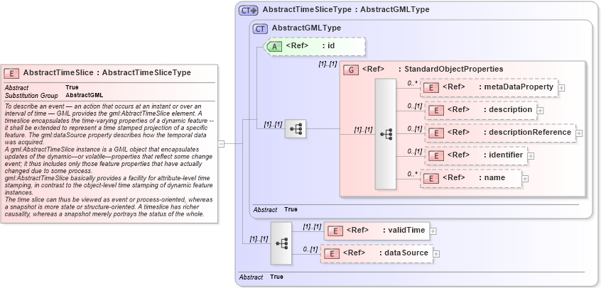 XSD Diagram of AbstractTimeSlice in schema dynamicfeature_xsd (Geography Markup Language)