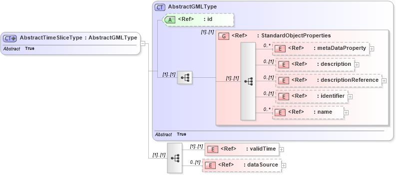 XSD Diagram of AbstractTimeSliceType in schema dynamicfeature_xsd (Geography Markup Language)