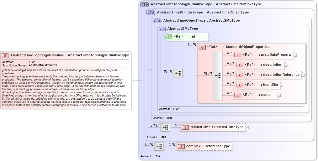 XSD Diagram of AbstractTimeTopologyPrimitive in schema temporaltopology_xsd (Geography Markup Language)