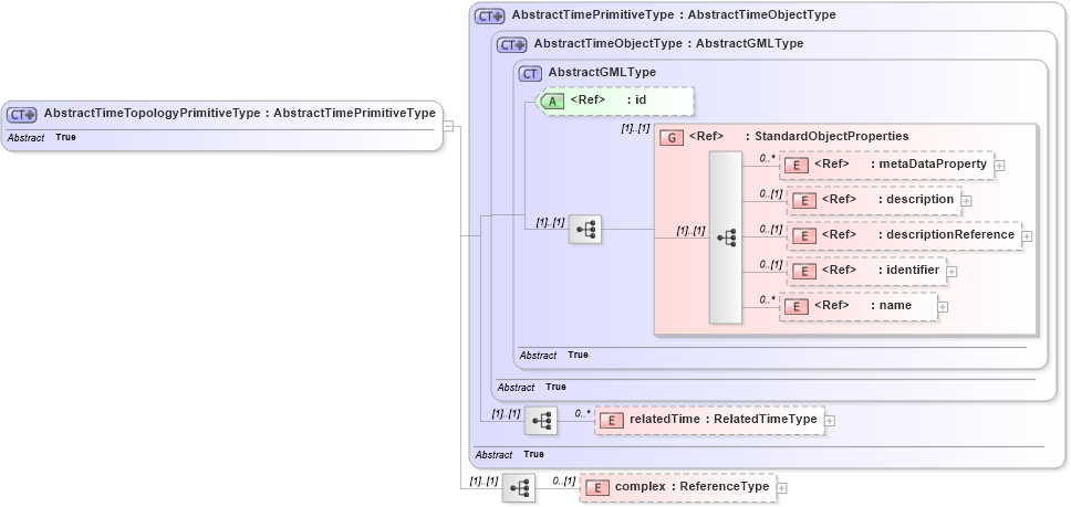 XSD Diagram of AbstractTimeTopologyPrimitiveType in schema temporaltopology_xsd (Geography Markup Language)