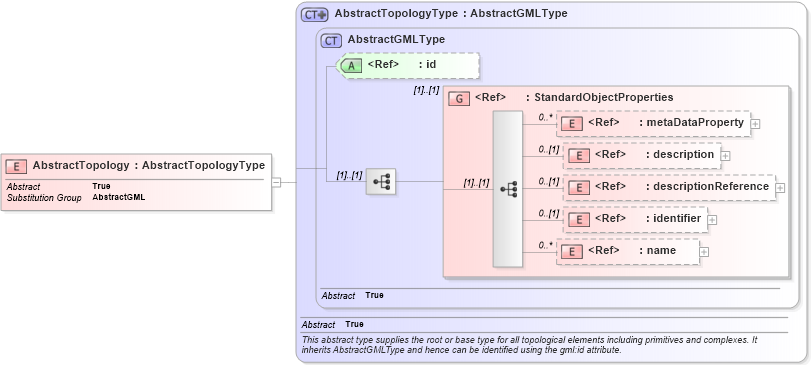 XSD Diagram of AbstractTopology in schema topology_xsd (Geography Markup Language)