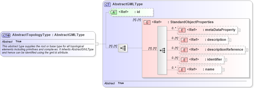 XSD Diagram of AbstractTopologyType in schema topology_xsd (Geography Markup Language)