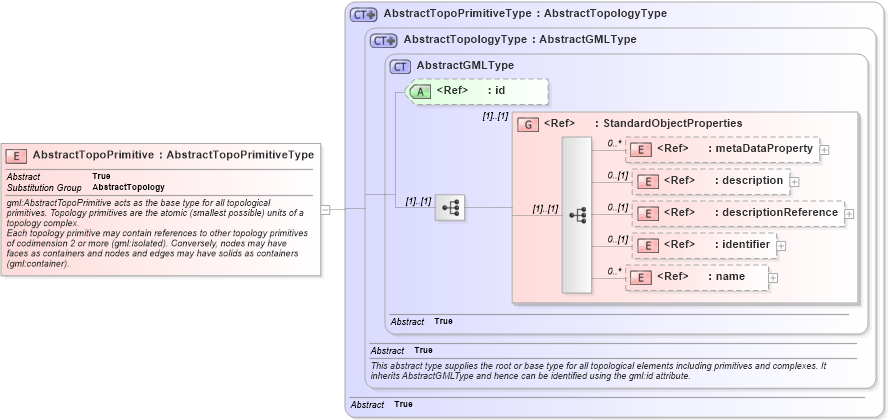 XSD Diagram of AbstractTopoPrimitive in schema topology_xsd (Geography Markup Language)