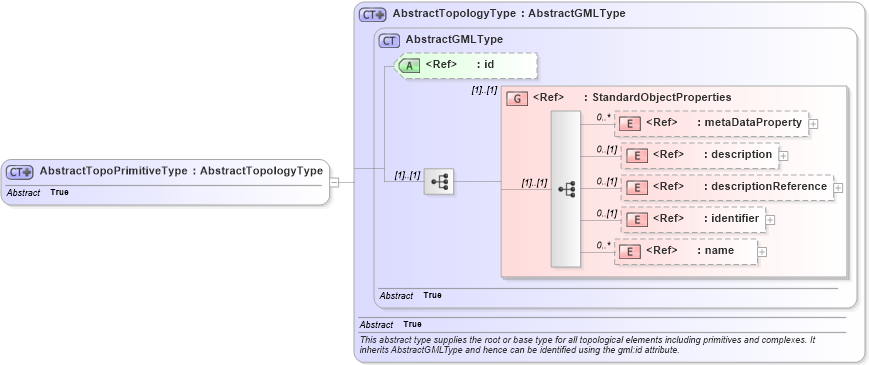 XSD Diagram of AbstractTopoPrimitiveType in schema topology_xsd (Geography Markup Language)