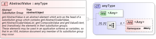 XSD Diagram of AbstractValue in schema valueobjects_xsd (Geography Markup Language)