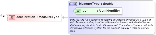 XSD Diagram of acceleration in schema deprecatedtypes_xsd (Geography Markup Language)